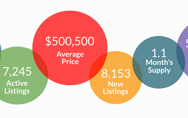 Atlanta REALTORS<sup>®</sup> Median Atlanta Home Price Breaks $400,000 For First Time - Featured Image